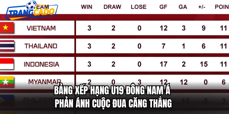 Bảng xếp hạng U19 Đông Nam Á và cục diện đáng gờm